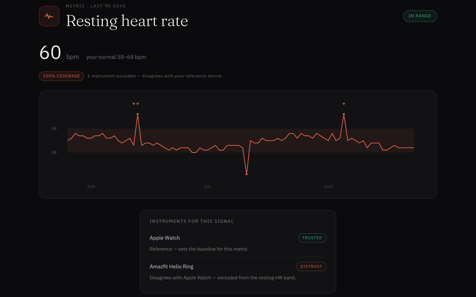 VitalScan Signal: Resting heart rate chart with Watch TRUSTED and Ring DISTRUST